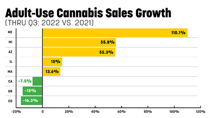 Year-Over-Year Cannabis Sales Shrink for First Time in 5 States dlvr.it/SgDblm