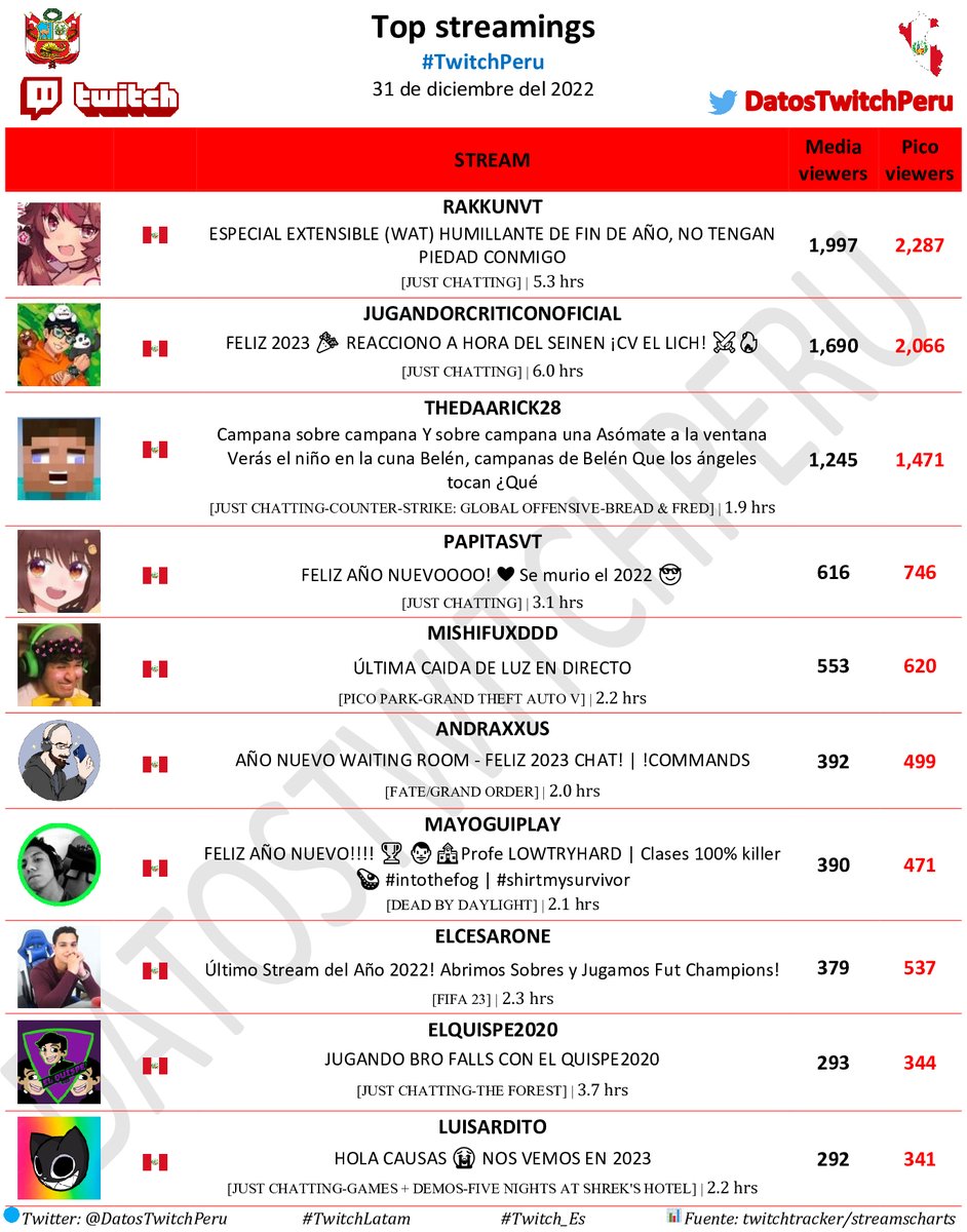 DatosTwitchPeru's tweet photo. π΅πͺ Top streamings #TwitchPeru, 31 de Diciembre del 2022 π΅πͺ
π₯-#RakkunVT
π₯-#JugandorCriticonOficial
π₯-#TheDaarick28
4β£-#PapitasVT
5β£-#mishifuxddd
6β£-#Andraxxus
7β£-#Mayoguiplay
8β£-#ElCesarOne
9β£-#ELQUISPE2020
π-#Luisardito
#TwitchLatam
#Twitch_Es https://t.co/fLiEe9vvPk