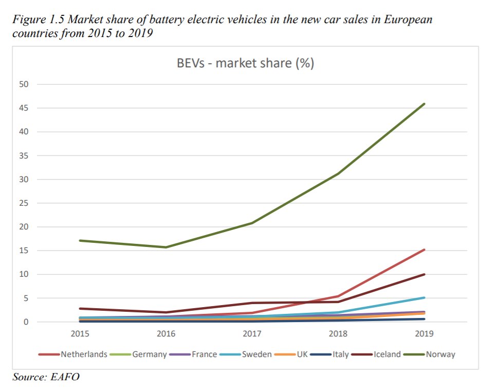 soniangel's tweet photo. @wholemars Just a reminder from Norway, what happend when the government removed taxes from EV vehicles. https://t.co/uRjCa4NvO7