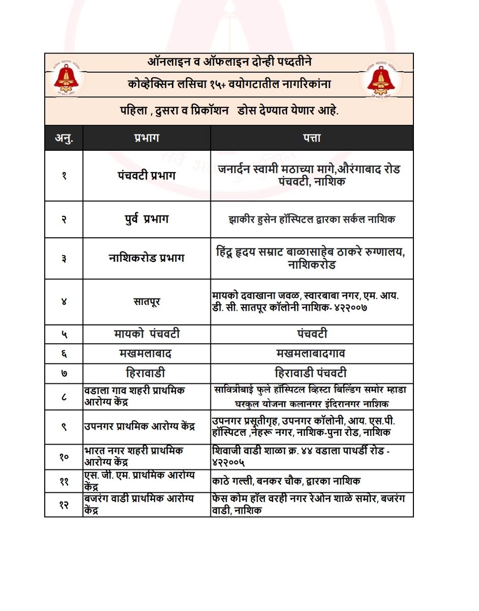 funnashik's tweet photo. my_nmc: #dailyvaccinationupdate
नाशिक महानगरपालिका,नाशिक
सार्वजनिक आरोग्य विभाग
नागरिकांना सूचित करण्यात येते
की, दिनांक : 02-01-2023 रोजी कोविड १९ लसीकरण चालू राहणार आहे.
याची नाशिककर नागरिकांनी नोंद घ्यावी.
#vaccination #COVID19
#mynashik #BreakTh… https://t.co/lFzyGtsSTu