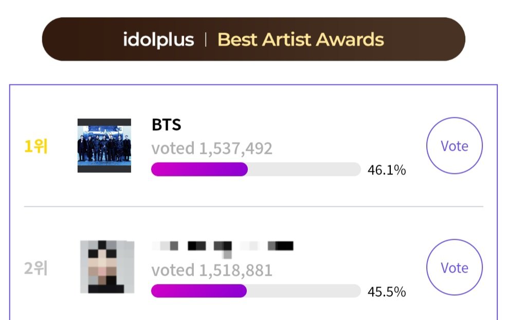01Btsxarmy1's tweet photo. THE GAP IS DOWN TO +18K NOW. 🚨🆘️ PLEASE VOTE,ARMY! 😭🙏 

Gap: +18,611🔻🆘️🚨
🗳: https://t.co/Rwe4GtlvXs https://t.co/8Or3ZJmDdk