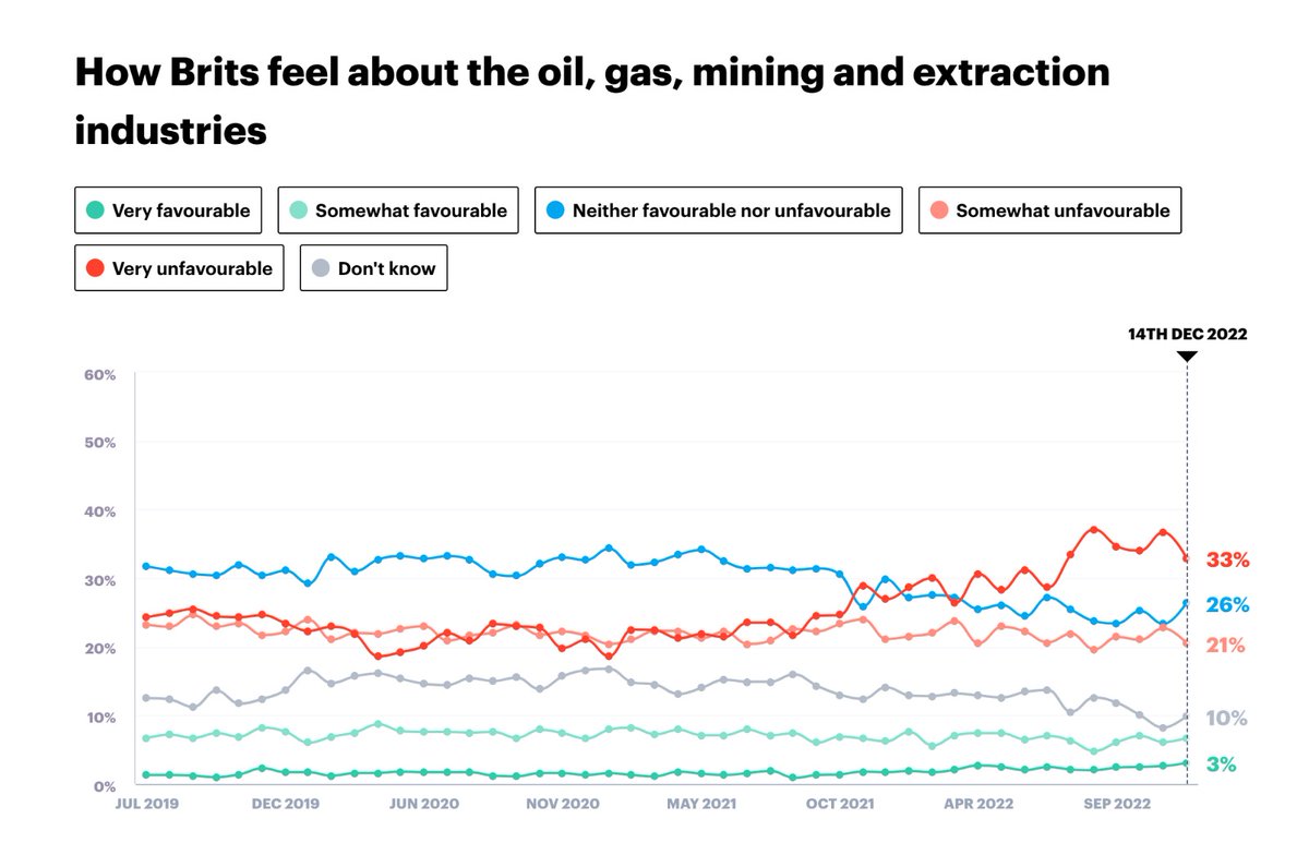 🦺 SOMETHING HAPPENED IN 2022 💼 Despite the fossil fuel lobbyists, billionaire media and gaslighting government, public perception changed. 🎇 2022 was the first year that a MAJORITY of Brits opposed oil and gas companies and the suffering they're unleashing. 🚧 Bring on 2023