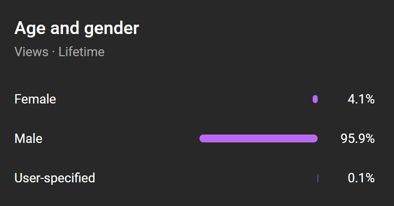 _JohnHammond's tweet photo. A statistic that I am not very proud of... an overwhelming 96% of viewers are male, with just 4% of female viewers. 😭

I would really like to help make this field and my content more accessible for women. Very open to feedback and constructive criticism to improve here. https://t.co/IevdGOcqpH