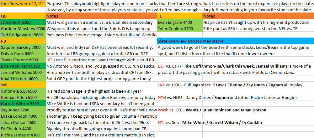 theLPdfs's tweet photo. Week 17 NFL DFS cheat sheet, prices based on @OwnersBox. New year, new cheat sheet! Just kidding, same shit. Including many of the same WRs who have been getting it done (Amon-Ra, Wilson, London, Dotson). Check out some of my off-the-board stacks in what should be a crazy week! https://t.co/amCx02zb9M