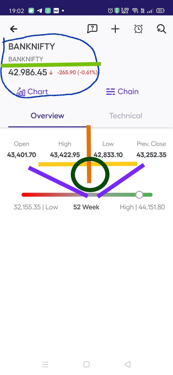 KonnectorsRiskM's tweet image. #BankNifty #EMAanalysis 301222

🚥CMP 42986 &amp;gt; All EMAs
🚥10EMA &amp;gt; 20EMA (By 13 Pts)
Bullish Crossover Active
🚥Posit BUY Above 43000
🚥Close Below 42880 --&amp;gt; T 42500 --&amp;gt; 42070 --&amp;gt; 41700 --&amp;gt; 40750
🚥 Cl - 44049 = ATH Close

💹32290 - 44151 --&amp;gt; 36.7% PullBack

#MaRketsWidKONNECTORS
