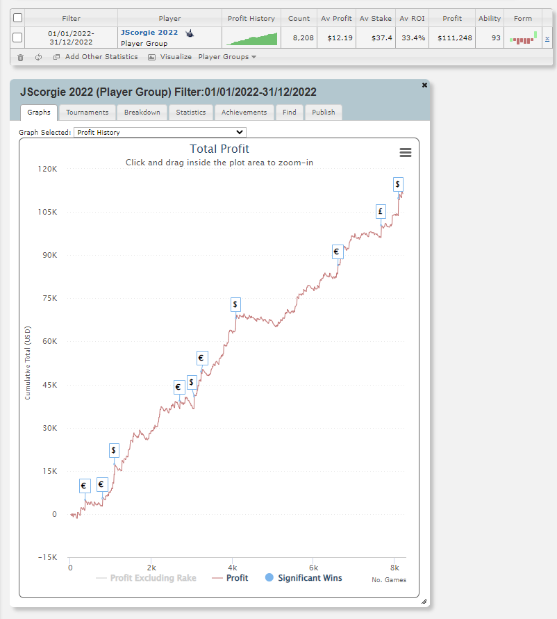 JimmyyRustler's tweet image. Really happy with how 2022 went both in and out of poker. Here's a player group for all the active usernames I used during the year (plus £10K+ on Unibet)

In 2023 I am looking to increase the number of students that I coach and get into staking with my friend, DM if interested