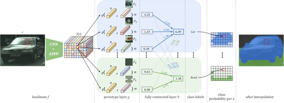 I am thrilled to present our work from @JagiellonskiUni at the upcoming #WACV2023! Our model, ProtoSeg, adapts the Prototype Networks architecture to learn interpretable image segmentation. Check out the paper here: openaccess.thecvf.com/content/WACV20…