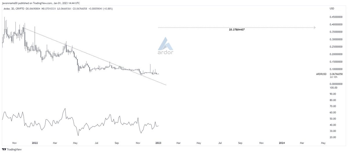 JavonTM1's tweet image. ⚠️#ARDR's 3d prices are currently showing signs of STRENGTH and with prices FREE of an older resisting trend-line, there can be MORE coming!

With prices free, $ARDR's technical target is at $0.37884407, meaning AN ADDITIONAL 420% UPSIDE can be on the way!

#Ardor can 5.1x!