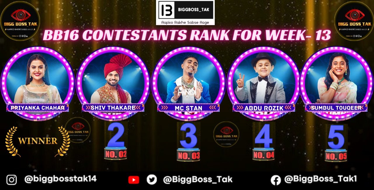 Bigg Boss 16 Ranks: MC Stan defeats Priyanka, reaches TOP 1