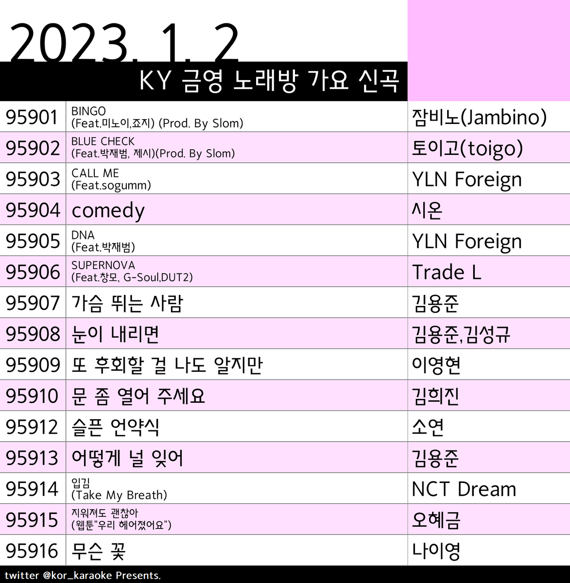 kor_karaoke's tweet photo. #KY #금영 #노래방신곡 #가요 #잠비노(Jambino) #토이고(toigo) #YLN_Foreign #시온 #YLN_Foreign #Trade_L #김용준 #김용준,김성규 #이영현 #김희진 #소연 #김용준 #NCT_Dream #오혜금 #나이영 https://t.co/WYwown2TmI