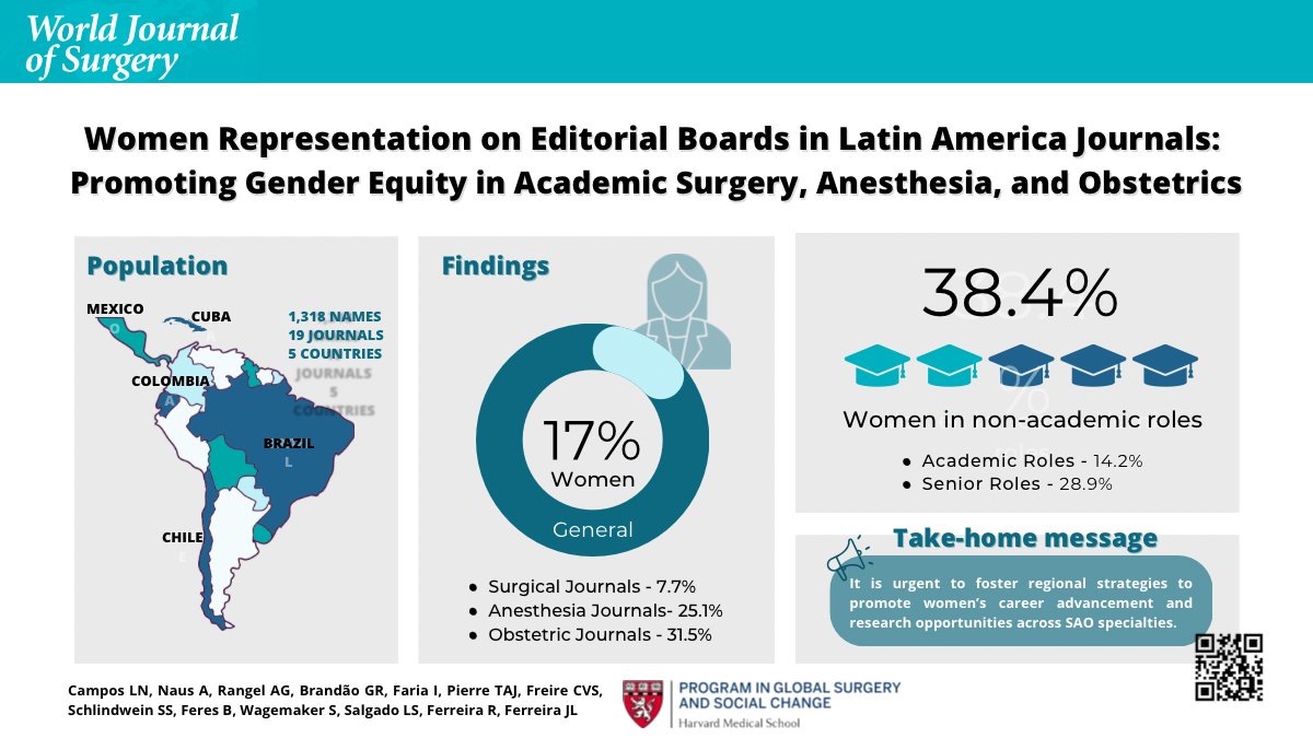 Leti_Campos_'s tweet photo. #Article published in the #NewYear2023? Yes, thanks to @WorldJSurg!

Here, we identified that #women held only 17% of #editorial boards of journals in #Surgery, #obstetrics, &amp; #anesthesia in #LatinAmerica 

🔗 Full text: https://t.co/RzXquEG1H9

#GlobalSurgery #GlobalHealth https://t.co/lzgJeiMEFK