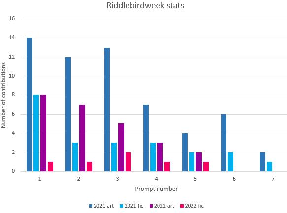 RiddlebirdWeek's tweet photo. December is over and it's time to reflect on our #riddlebird event. I made a graph with 2021 stats for art and fics in blue and those for 2022 in pink.
Numbers were down folks.
Even discounting the last two prompts for 2021, that year had 69 contributions (nice) and 2022 had 31. https://t.co/zpWzjV3Bsa