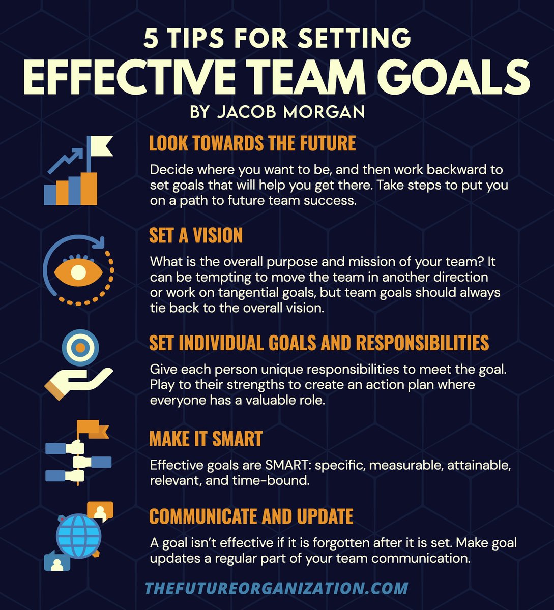 jacobm's tweet photo. Each year I set a few business and personal goals for myself and for my team. Having team goals sets the tone for your future work and where you’ll go as a group. See the image below for five tips to setting effective team goals.
#futureofwork #leadership #workflowideas https://t.co/08MKyLYwzi