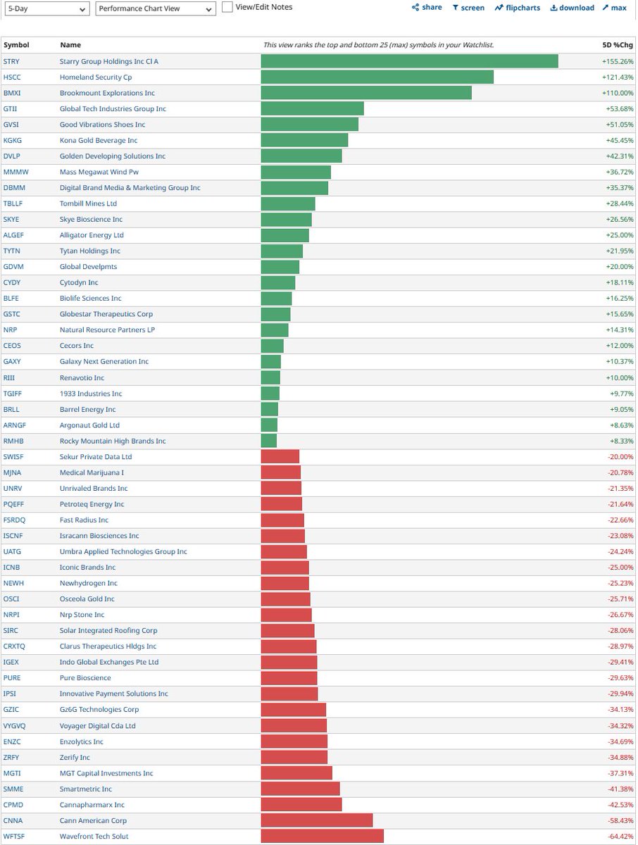 randylus's tweet photo. #OTC .003 - .49 | #highvolumes #stocks #stockstowatch @barchart https://t.co/MxguNUAbWl #customwatchlist #performancechartview | 5 day | top and bottom 25 | https://t.co/0p6figttrY