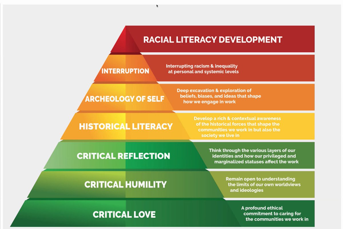 Edifying Teachers (@edifyteachers) on Twitter photo Three fundamental tenets of racial literacy development identified by Dr. <a href="/RuizSealey/">Yolanda Sealey-Ruiz</a>: Question assumptions (to resist and interrupt racist and discriminatory practices), engage in critical conversations, and practice reflexivity (continually growing in understanding over time) Three fundamental tenets of racial literacy development identified by Dr. <a href="/RuizSealey/">Yolanda Sealey-Ruiz</a>: Question assumptions (to resist and interrupt racist and discriminatory practices), engage in critical conversations, and practice reflexivity (continually growing in understanding over time)