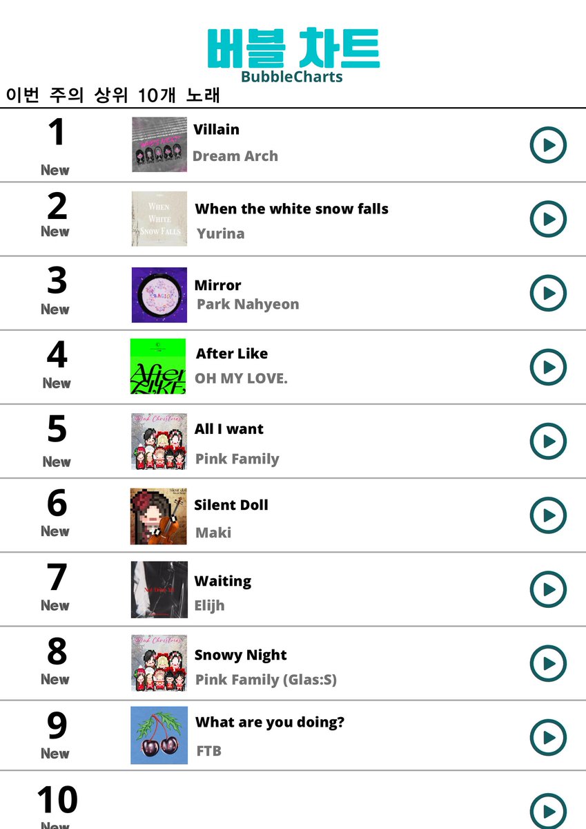 bubble_Newss's tweet photo. 〔-📊 Bubble Charts -〕

❴Week January 1st🎄❵
〉Chart Update 〈
🥇 @DreamArchTWT "Villain"
🥈 @RINAforyou "WTWSF"
🥉 @ParkNahyeon_Ofi "Mirror" https://t.co/dJ0LBUuE4N
