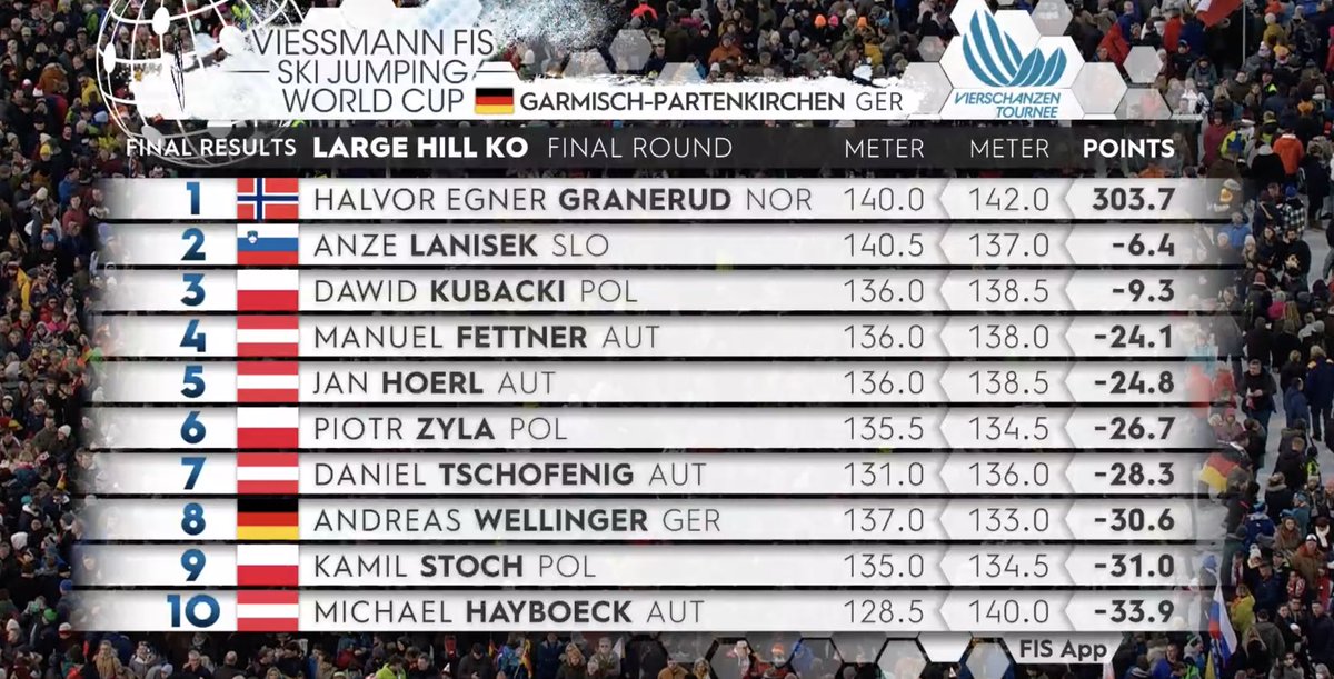 vier_schanzen's tweet image. WHAT a competition today! 🤯 Here&apos;s our Top 10 at the #Neujahrsskispringen! 💪

#4hills #vierschanzentournee #garmischpartenkirchen #skijumping #skispringen #skokinarciarskie @Gap_Skispringen