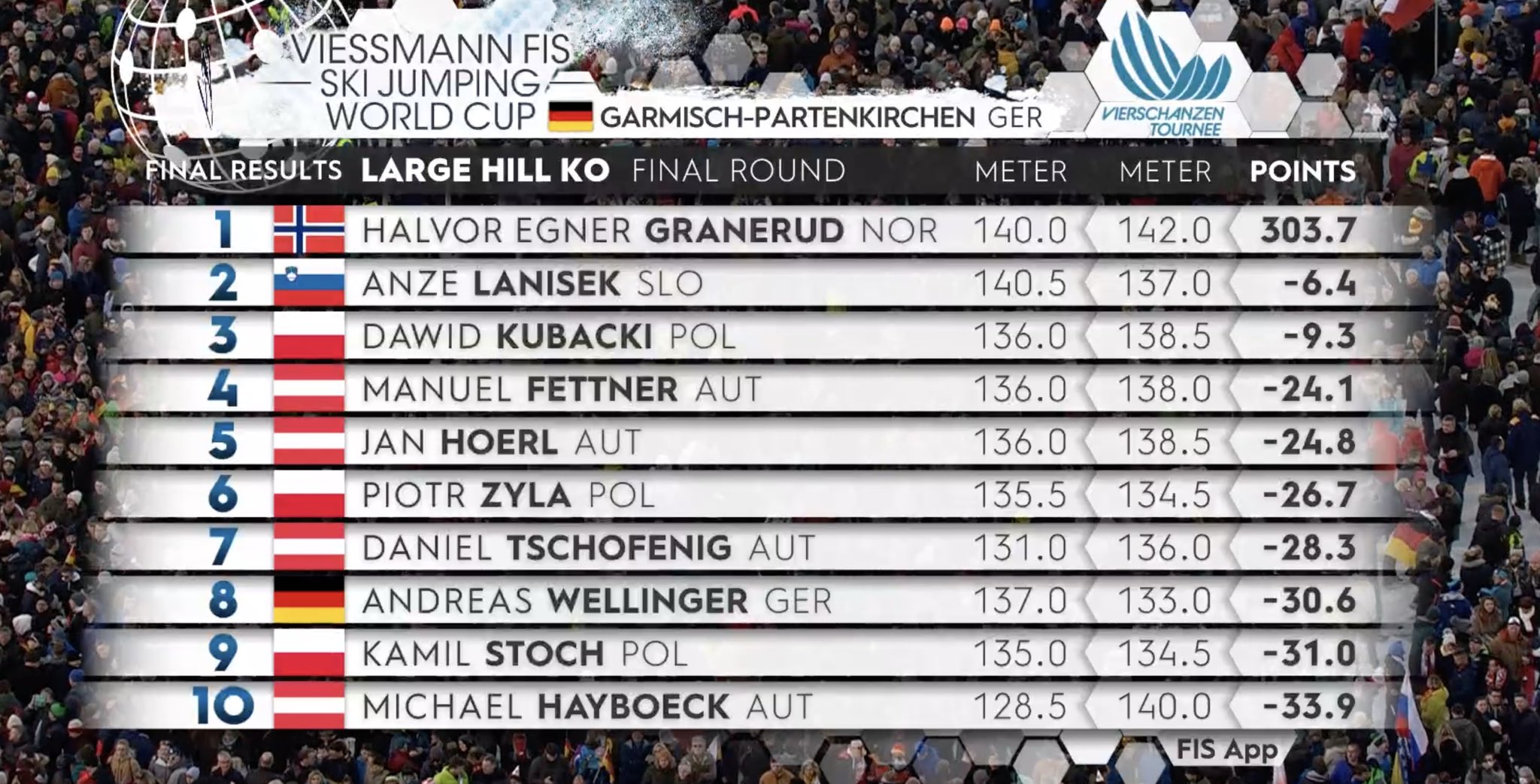 Vierschanzentournee on Twitter "WHAT a competition today! 🤯 Here's our