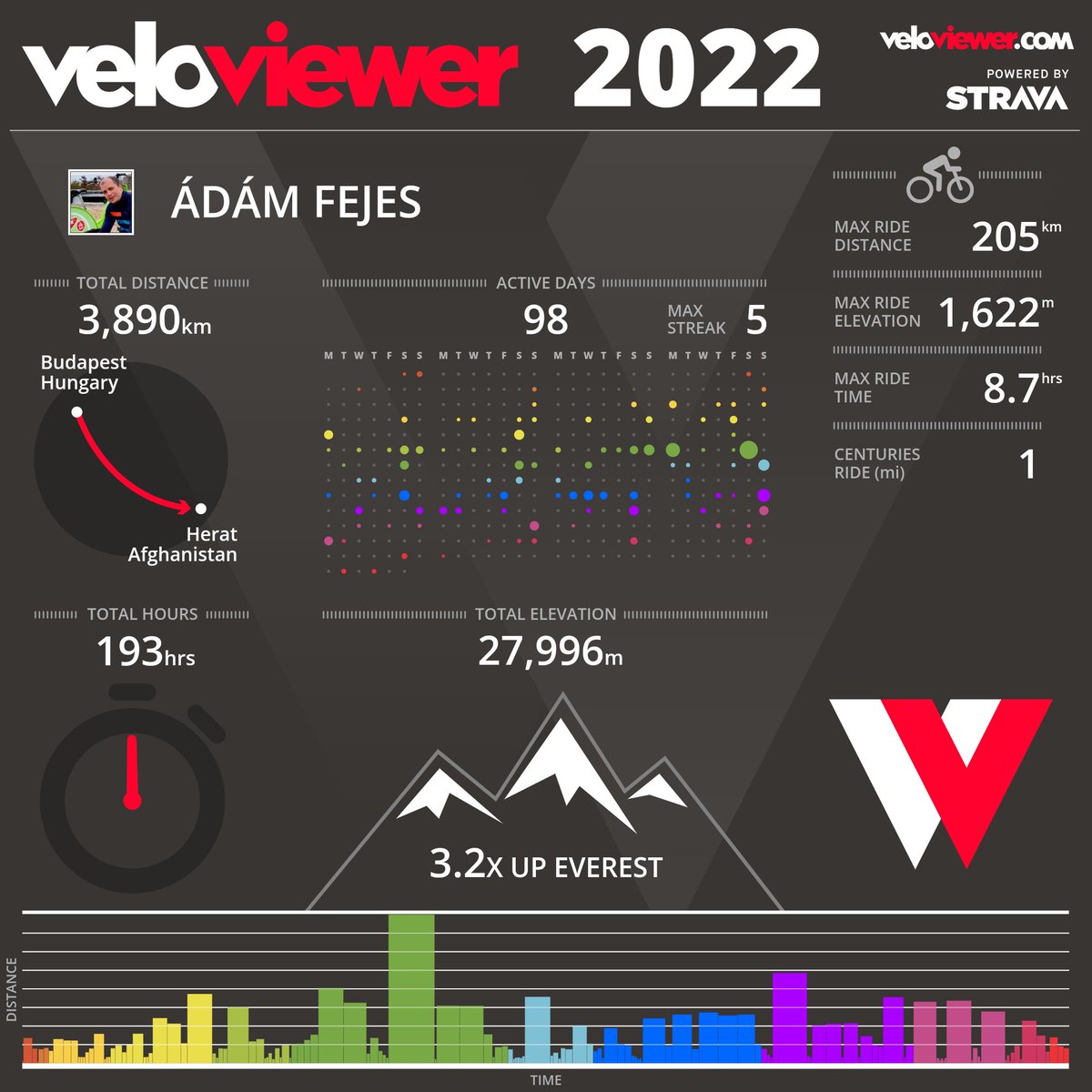 fejes91's tweet photo. Mivel a jó öreg Strava berakta paywall mögé az éves összegzőjét, álljék itt egy alternatív megoldás.
2020as lezárások alatti rekordom továbbra sem sikerül megdönteni :D https://t.co/OcFd9W2YU3