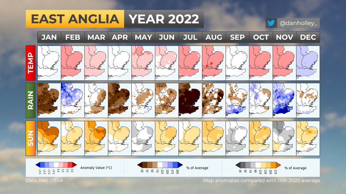 EAST ANGLIA - 2022:
🌡️ Warmest year on record (+1.0°C)
🏜️ 8th driest year on record (76%)
☀️ Sunniest year on record (121%)

Featuring
4th warmest May
3rd warmest Jul
2nd warmest Aug
4th warmest Oct
4th warmest Nov
THE driest Jul
THE sunniest Jan
THE sunniest Mar
3rd sunniest Aug