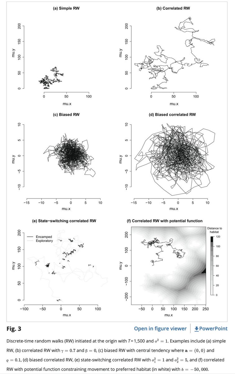 Landmark paper by <a href="/bt_mcclintock/">Brett T. McClintock</a> et al in <a href="/ESAEcology/">Ecology</a> who outline a general conceptual framework for the integration of movement and spatial capture-recapture models w/ nice reviews of both fields 🤩

doi.org/10.1002/ecy.34…

🗞️#230-2022