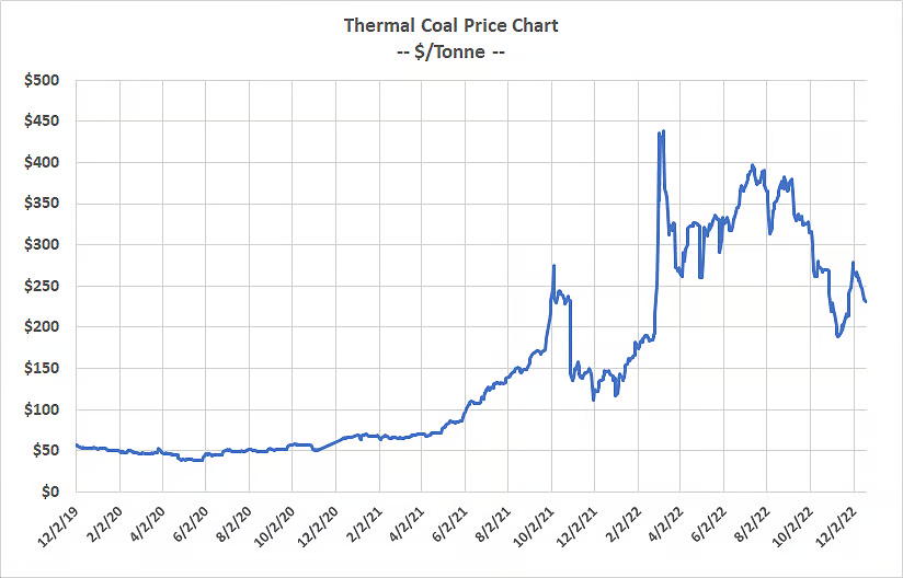 TechForcePros's tweet image. Highly unlikely that thermal coal stocks will repeat their performance in 2023. 

Was debating on whether to add some $SXC for 2023... holding off for now. 

#Anthracite #Bituminous #Subbituminous #Lignite #ThermalCoal #Coking #Metalurgical 

Here&apos;s a snapshot of recent pricing: