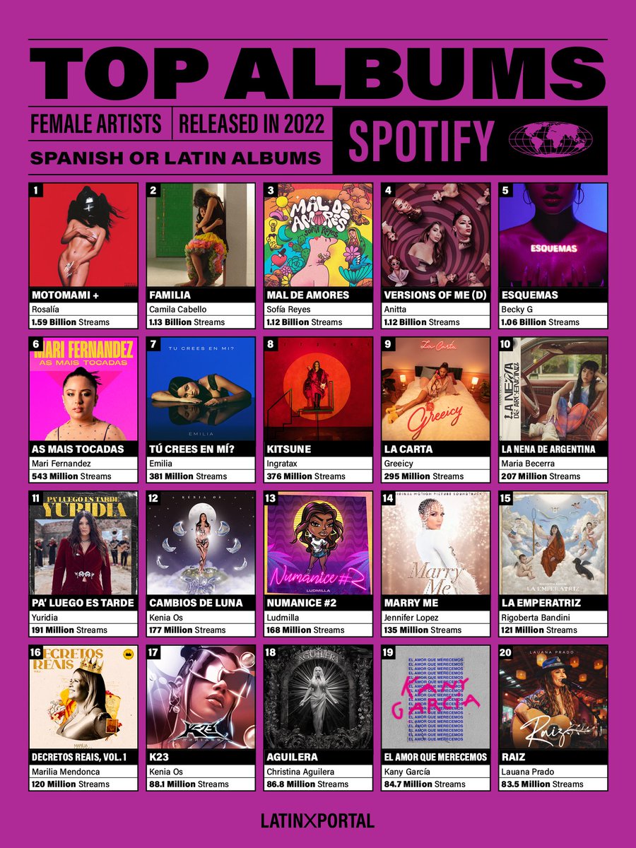 AGUILERA On Twitter AGUILERA Was The 18th Biggest Latin Album Of aguilera-on-twitter-aguilera-was-the-18th-biggest-latin-album-of