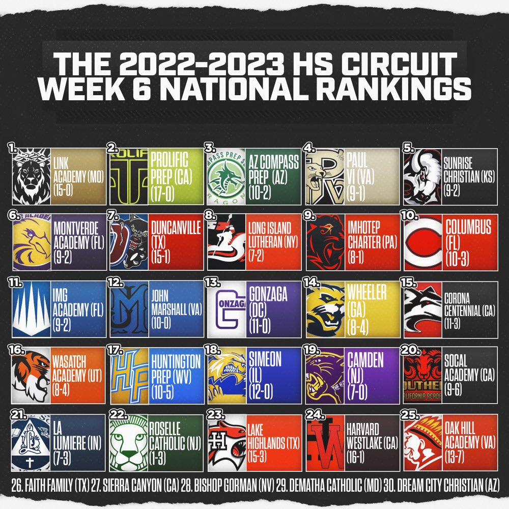 BREAKING: The 2022-2023 Week 6 <a href="/HSCircuit/">The HS Circuit</a> Updated Top-25. 

1. <a href="/LinkHoops/">𝐋𝐢𝐧𝐤 𝐇𝐨𝐨𝐩𝐬</a> 
2. <a href="/ProlificPrep/">Prolific Prep</a> 
3. <a href="/AZCompass_Prep/">AZ Compass Prep🐉</a> 
4. <a href="/PVIHoops/">PVI Boys Basketball</a> 
5. <a href="/sunrisehoops/">Sunrise Basketball</a> 
6. <a href="/MVABasketball/">Montverde Academy Basketball</a> 
7. <a href="/DuncanvilleBB/">Duncanville High School Boys Basketball 🏀</a> 
8. <a href="/LuHiBasketball/">LuHi Basketball</a> 
9. <a href="/TepPanthers/">TepPanthers</a> 
10. <a href="/ColumbusHS_Mia/">Columbus High School</a> 

FULL TOP-25: