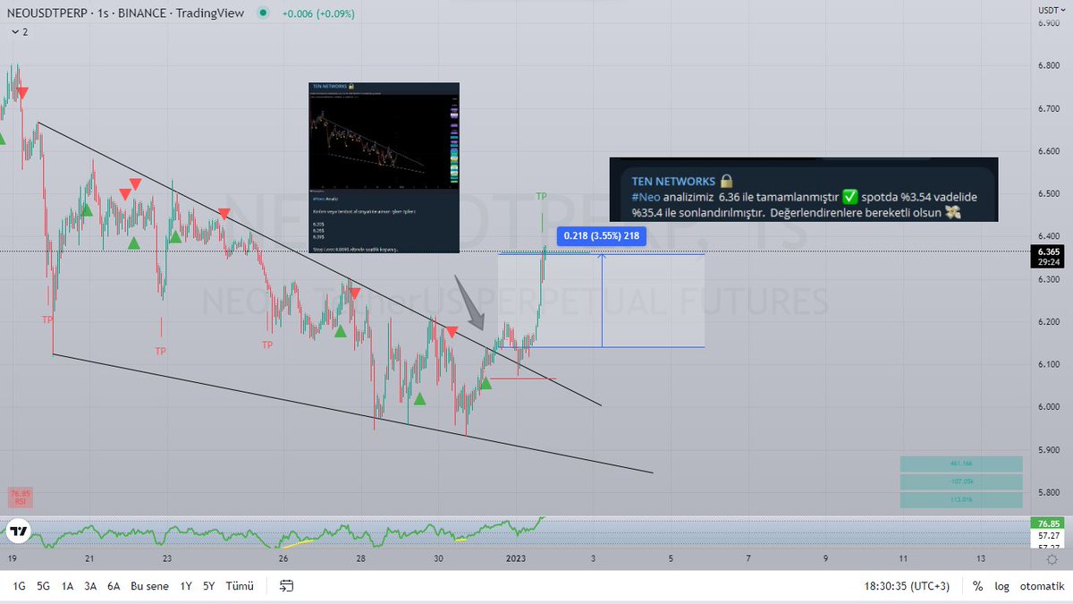 TEN_BOTs's tweet photo. TenNetworks Kanalımızda vermiş olduğumuz #Neo analizimiz tamamlanmıştır 🔥🔥
 %35.4 Kar ile sonlandırılmıştır 💸💸
🤖Analizimiz #TenBot Al sinyali ile desteklenmiştir.
Değerlendiren Üye ve Kullanıcılarımıza Bereketli Olsun 🙏

#Binance #BTC #BNB https://t.co/wO9WOGud4V