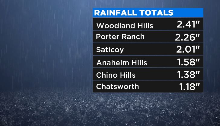 Ringing in 2023 with rain!🎉🌧️ Here is a snapshot of a few 2 day rainfall totals. There is more headed our way for the first week of January! Details on KCAL9 this AM and streaming on CBS News Los Angeles #CBSLA #KCAL9