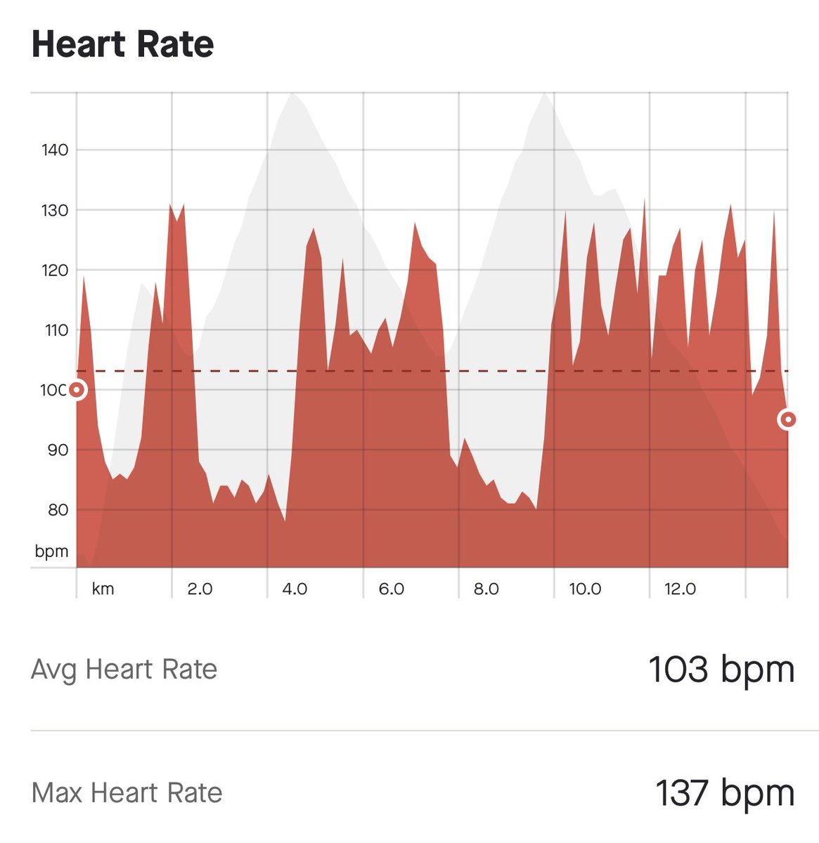 A big thank you to Luke <a href="/Back2FrontPhys/">Back2Front Physio</a> for the PT sessions I had in preparation for our skiing trip.
Day 2 today and I have done 11 runs, 39K in 2hrs52 with an average heartbeat of 103bpm (80% zone 1, 20% zone 2). I’m no athlete but I am super chuffed with the result!