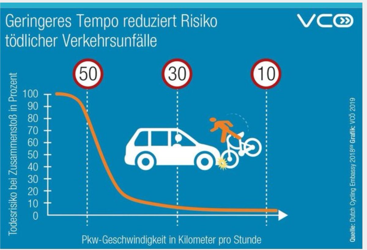 Auch 2023 gilt:
👉#Unfallverhütung ist wichtig.
👉#Tempolimit 30/80/120!