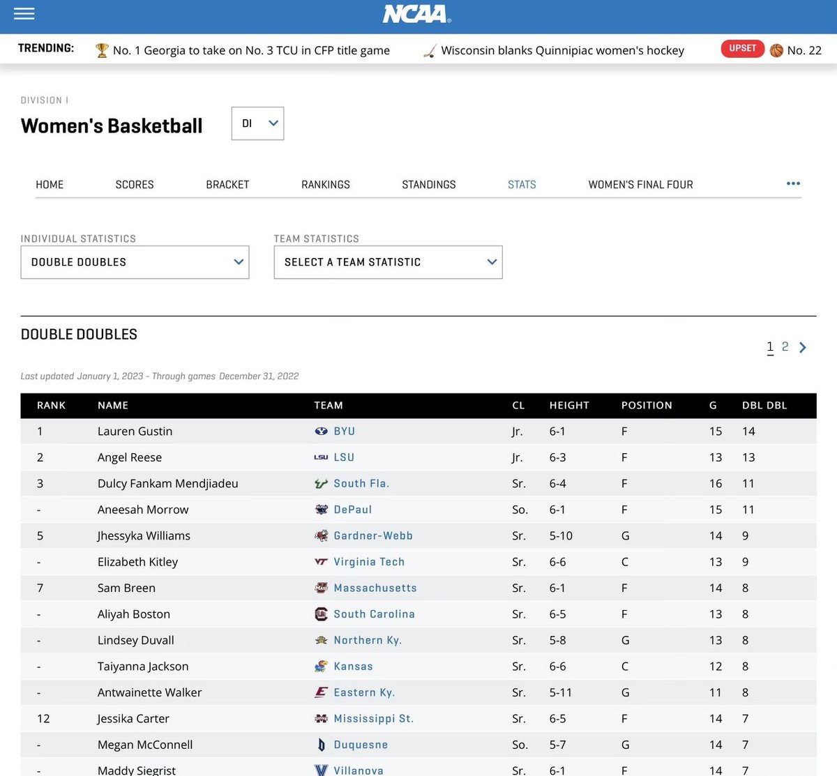 According to NCAA.com, BYU’s All-American, Lauren Gustin has finished the year (2022) ranked No 1 in four categories!  Double Doubles, Total Rebounds, Defensive Rebounds per game and Rebounds per game. <a href="/byuwbb/">BYU Women's Hoops</a> <a href="/WCChoops/">West Coast Conference Basketball</a> <a href="/espn/">ESPN</a> <a href="/ncaawb/">Women's Basketball</a>