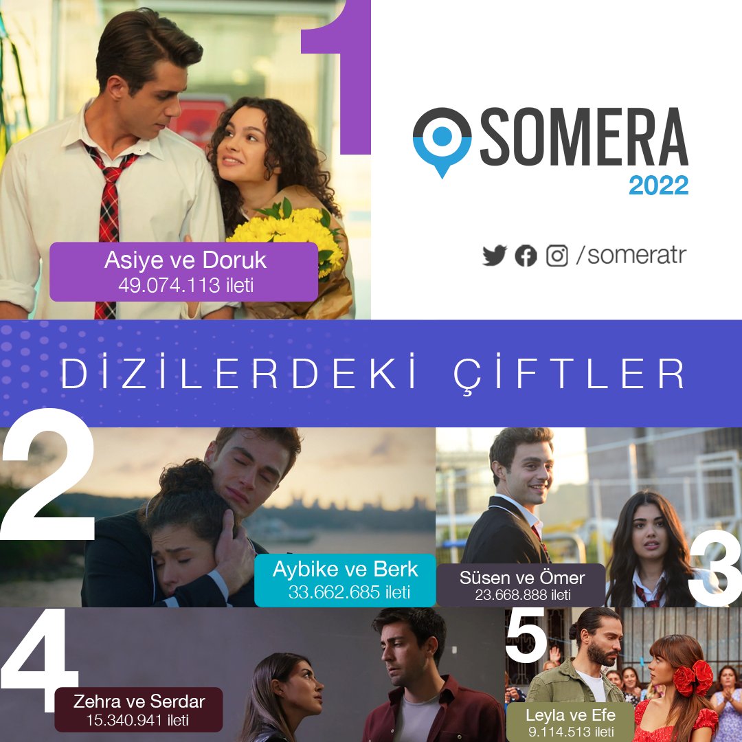 ✨ #Somera2022 🏁

Türkiye'nin en popüler dizi çiftleri 🏆

1️⃣ <a href="/SuBurcuYzg/">.</a>, <a href="/onursyaran/">Onur Seyit Yaran</a> 🥇
2️⃣ <a href="/melisminkarii/">Melis Minkari</a>, <a href="/Recepusofficial/">Recep Usta</a> 🥈
3️⃣ #LizgeCömert, <a href="/yigitkocakk/">Bilal Yigit Kocak</a> 🥉
4️⃣ @BaysalDeniz, @caglarertugrul 🏅
5️⃣ <a href="/aslihan_malbora/">Aslihan Malbora</a>, #EkinKoç 🏅

Rapor ➡️ somera.com.tr/blog/dizi-cift…