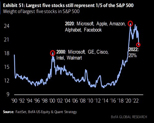 FngFinancial's tweet photo. 🇺🇸Mega caps are still 20% of the S&amp;P 500

#markets #yields #investing #investors #equity #stockexchange #highestlevels #bloomberg #financialmarkets #Finance #economy #macroeconomics #centralbanks https://t.co/KfPSFHuyue