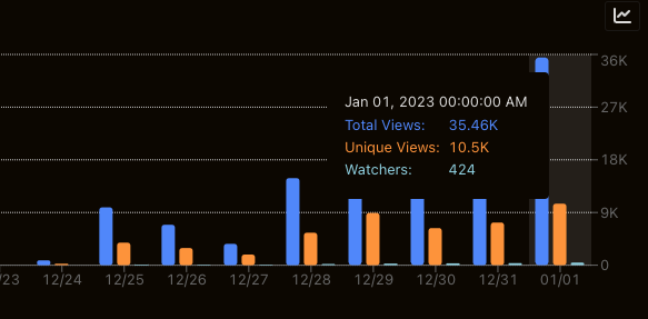 "Solana is dead" - 10k users casually checkout $BONK on Birdeye.so on the first day of 2023