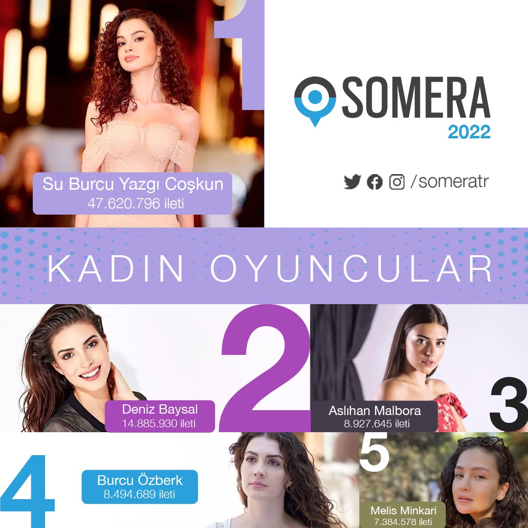 ✨ #Somera2022 🏁

Türkiye'nin en popüler kadın oyuncuları 🏆

1️⃣ <a href="/SuBurcuYzg/">.</a> 🥇
2️⃣ @BaysalDeniz 🥈
3️⃣ <a href="/aslihan_malbora/">Aslihan Malbora</a> 🥉
4️⃣ <a href="/burcu_ozberk/">Burcu Özberk</a> 🏅
5️⃣ <a href="/melisminkarii/">Melis Minkari</a>  🏅

Rapor ➡️ somera.com.tr/blog/kadin-oyu…
