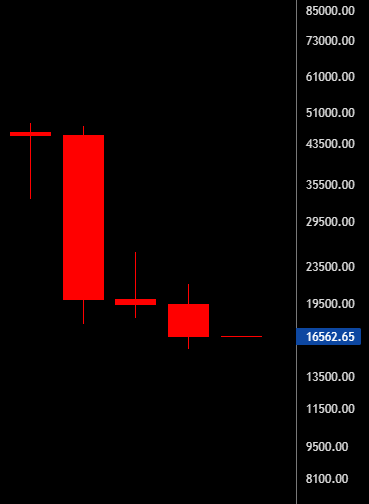 Depuis que #Bitcoin existe, c'est la première fois qu'il enchaîne 4 bougies trimestrielles dans le rouge (4x 3mois) 👀
