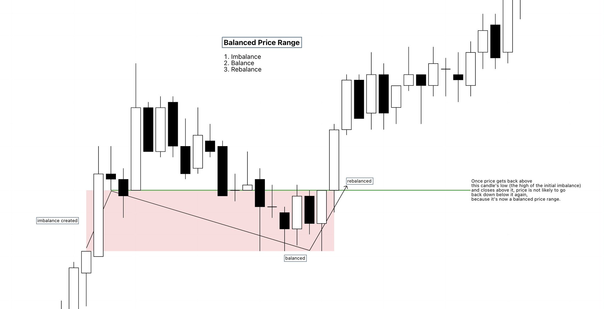 Rez on Twitter "What is a Balanced Price Range? The example I