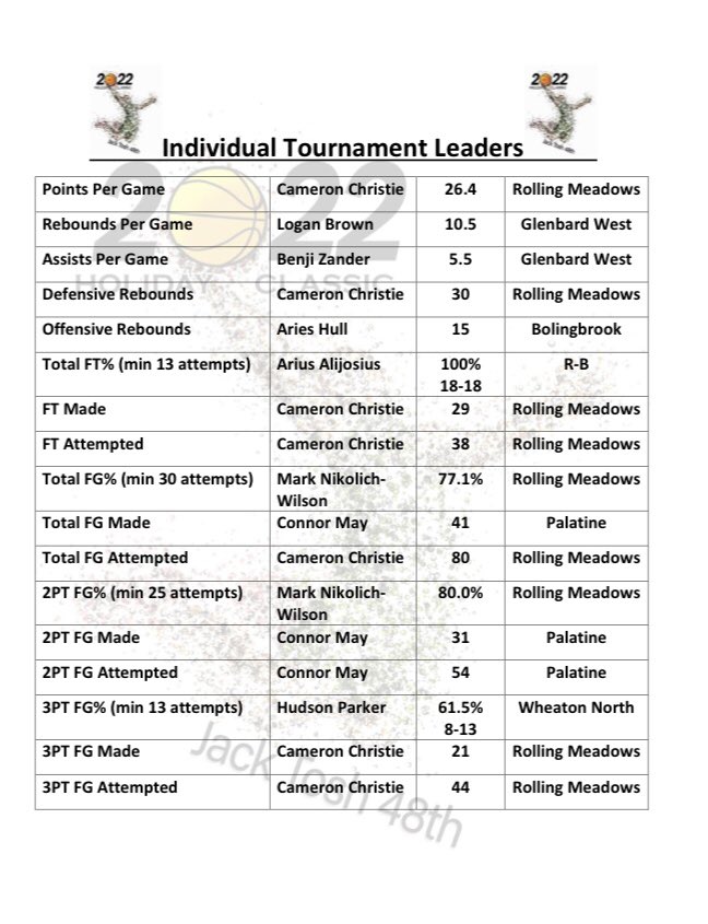 Jack Tosh (@jacktoshhc) on Twitter photo Individual Game Leaders + Individual Tournament Leaders + Team Leaders <a href="/RMBoysHoops/">RM Boys Basketball</a> <a href="/HoopsGBWest/">Glenbard West Hoops</a> <a href="/brookhoops/">Robert Brost</a> <a href="/rbhsathletics/">RBHS Athletics</a> <a href="/MikeReingruber/">Mike Reingruber</a> <a href="/palatinebball/">Palatine Boys Basketball</a> @WNFalconHoops <a href="/Conant_BBall/">Conant Basketball</a> <a href="/YorkvilleBB/">Foxes Basketball</a> <a href="/TitanBoysHoops/">Glenbrook South Boys Basketball</a> <a href="/NazBBasketball/">Nazareth Boys Basketball</a> <a href="/LFBoysHoops/">LFHS Boys Basketball</a> <a href="/stlvikinghoops/">St. Laurence Basketball</a> Individual Game Leaders + Individual Tournament Leaders + Team Leaders <a href="/RMBoysHoops/">RM Boys Basketball</a> <a href="/HoopsGBWest/">Glenbard West Hoops</a> <a href="/brookhoops/">Robert Brost</a> <a href="/rbhsathletics/">RBHS Athletics</a> <a href="/MikeReingruber/">Mike Reingruber</a> <a href="/palatinebball/">Palatine Boys Basketball</a> @WNFalconHoops <a href="/Conant_BBall/">Conant Basketball</a> <a href="/YorkvilleBB/">Foxes Basketball</a> <a href="/TitanBoysHoops/">Glenbrook South Boys Basketball</a> <a href="/NazBBasketball/">Nazareth Boys Basketball</a> <a href="/LFBoysHoops/">LFHS Boys Basketball</a> <a href="/stlvikinghoops/">St. Laurence Basketball</a>