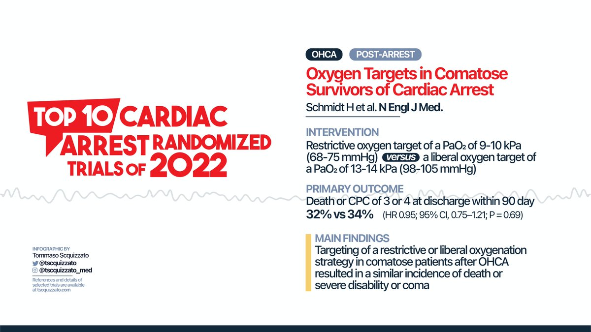 tscquizzato's tweet photo. 6️⃣ Does a PaO2 of mmHg 68-75 (restrictive) vs 98-105 (liberal) in resuscitated OHCA pts improve outcomes?
➡️ No difference in mortality/severe disability between restrictive or liberal target in ICU (32% vs 34% p=.69)
🔗 https://t.co/3u4JqyvNuw
#FOAMcc #ResusTwitter #BOX_trial https://t.co/8sKb9verix