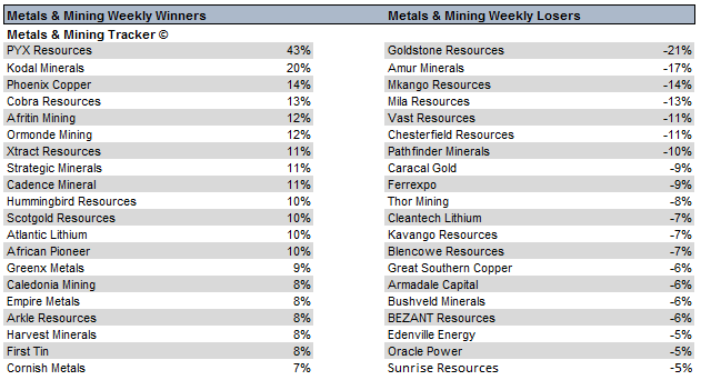 MetalsMiningT's tweet photo. Weekly UK Metals &amp; Mining Movers
#PYX #KOD #PXC #COBR #ATM #ORM #XTR #SMLP #KDNC #HUM #GRL #AMC #MKA #MILA #VAST #FXPO #THR https://t.co/CMwdxnpB0n