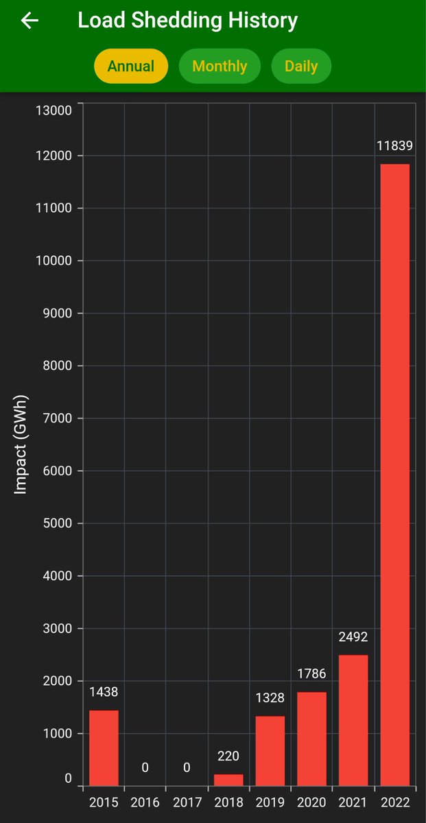 abisoft11's tweet photo. Load shedding in South Africa has reached unprecedented levels in 2022, with more load shedding than the previous 7 years combined. Follow the trends with the latest Load Shedding Notifier, available for free on iOS (https://t.co/bvNtWdtLYa) and Android (https://t.co/wwHieg1SGX). https://t.co/FVxqNlfVnJ