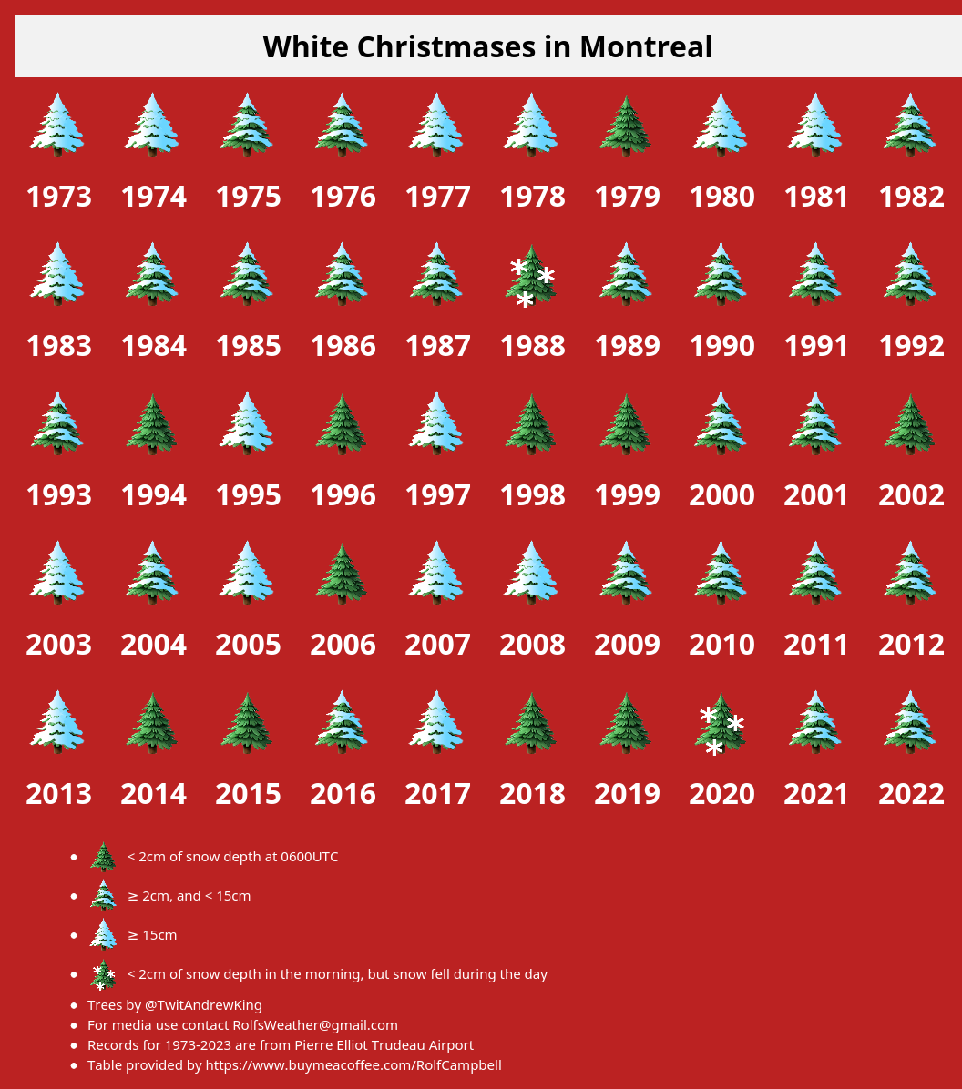 YUL_Weather's tweet image. #Montréal white Christmases over the past 50 years (2022 edition) #YULWx #QcWx