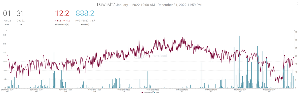 T2mike's tweet photo. #UKweather #Dawlish 2022 was warmer, slightly sunnier and had average to slightly above average rainfall. #SW_England December was the only month with a below average temperature. Rain 5 drier than average months, 4 near average and 3 wetter than average months. https://t.co/6XvjWnlaMG