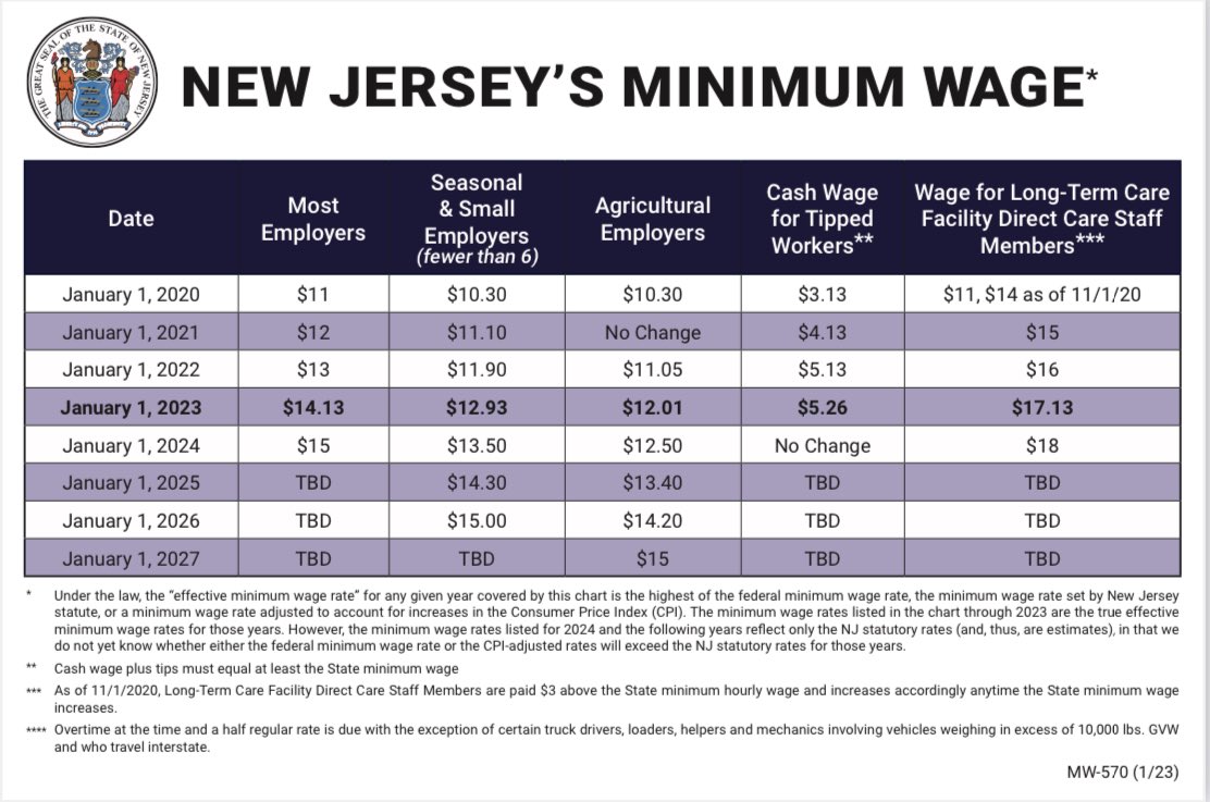 Governor Phil Murphy on Twitter: "Today, New Jersey's minimum wage will increase by $1.13 to $14.13 per hour. By continuing our path to a $15/hour minimum wage, we are building a stronger