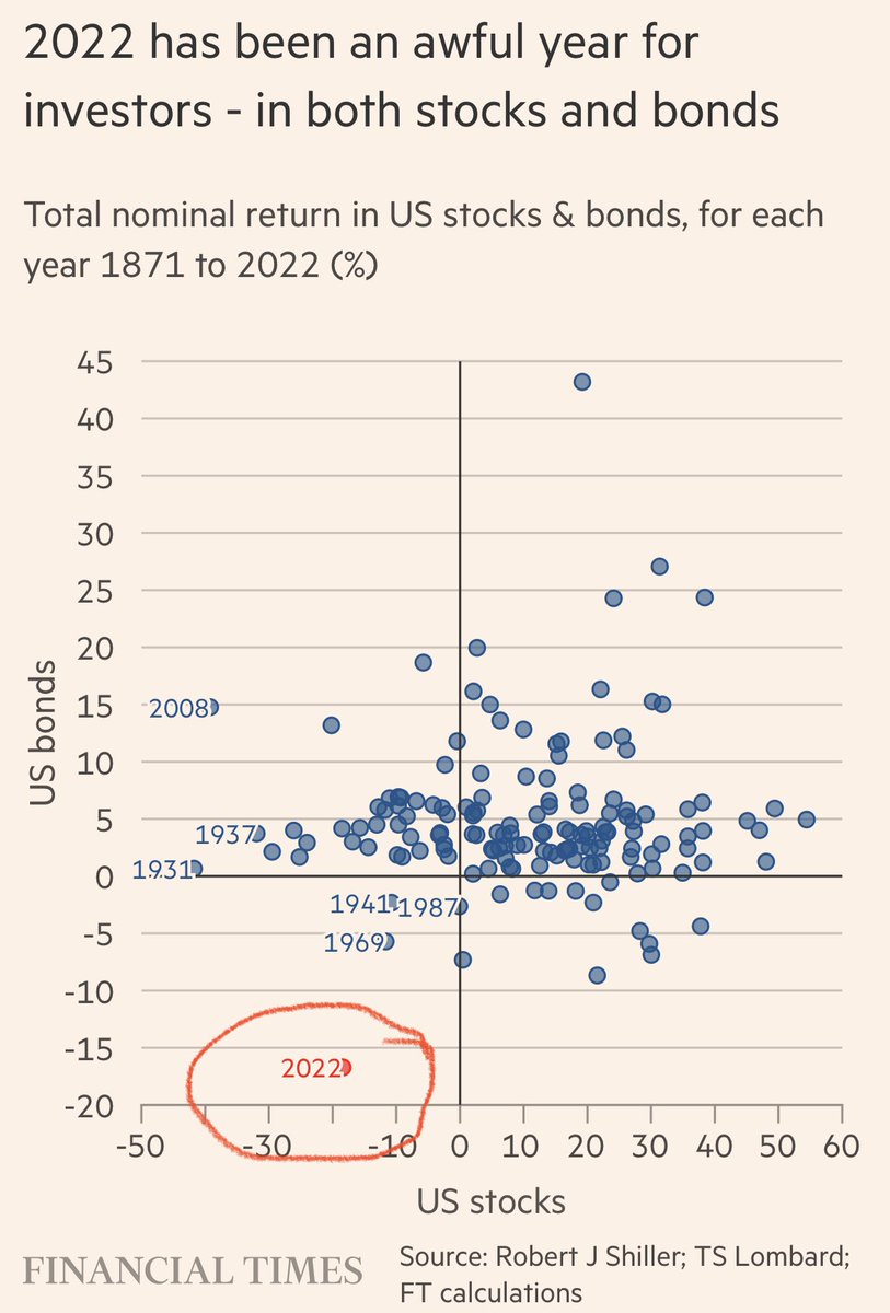 2022 was a bad year for pension savers