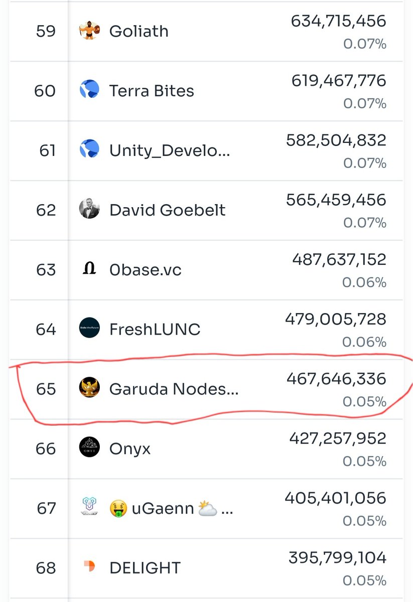 Big shout to one of our biggest delegator <a href="/NinjaLunc/">NinjaLunc Meshchain.ai</a> who add more stake to us.

With this voting power, we will make sure that we will never let #LUNCCOMUNNITY down.
WE will BUILD more
WE will SUPPORT YOU more
WE will BURN more!!
Long live #LUNC
