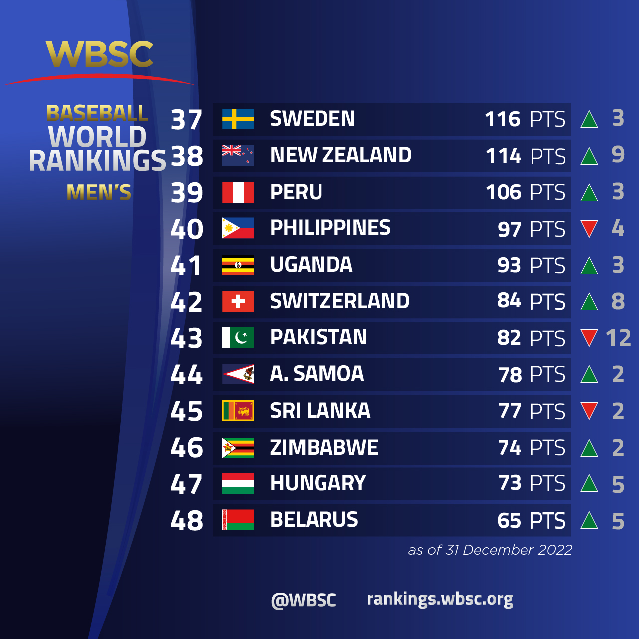 WBSC ⚾🥎 on Twitter "📊🌏⚾ New Men's Baseball Rankings released! https