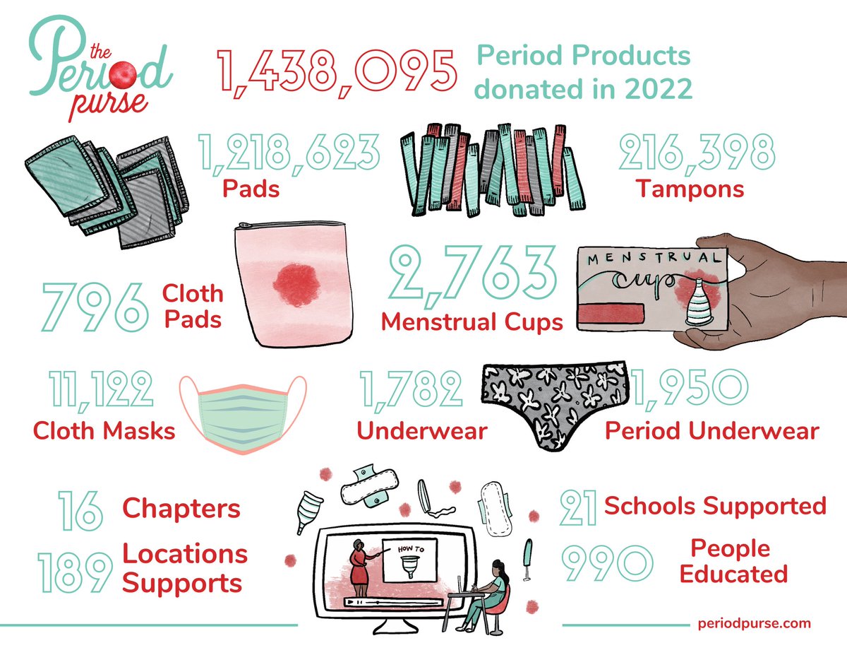 More than 1.4 MILLION period products were donated in 2022! That's an increase of 165% from 2021!

That's more than 1.2M pads, 200K tampons, 189 locations supported, and 990 people educated.

Thanks to everyone who supported us throughout the year — we couldn't do it without you!